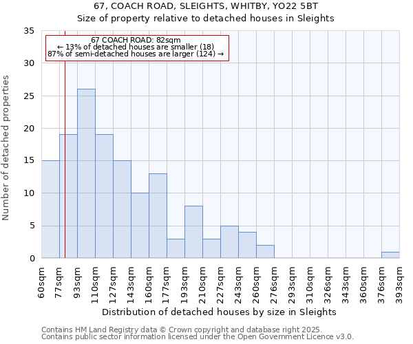 67, COACH ROAD, SLEIGHTS, WHITBY, YO22 5BT: Size of property relative to detached houses houses in Sleights