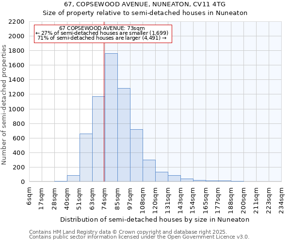 67, COPSEWOOD AVENUE, NUNEATON, CV11 4TG: Size of property relative to semi-detached houses houses in Nuneaton