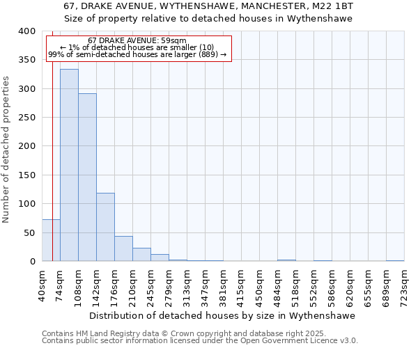 67, DRAKE AVENUE, WYTHENSHAWE, MANCHESTER, M22 1BT: Size of property relative to detached houses houses in Wythenshawe