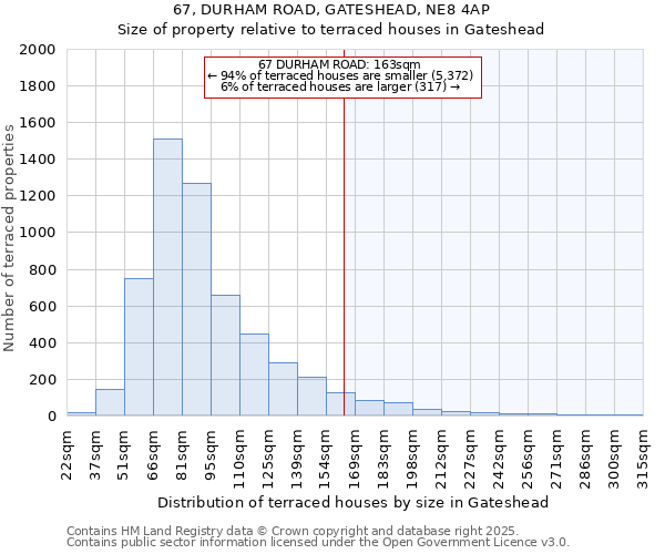 67, DURHAM ROAD, GATESHEAD, NE8 4AP: Size of property relative to terraced houses houses in Gateshead