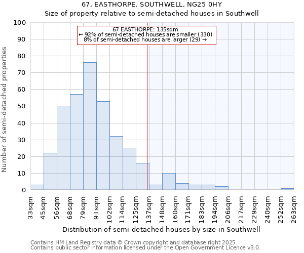 67, EASTHORPE, SOUTHWELL, NG25 0HY: Size of property relative to semi-detached houses houses in Southwell