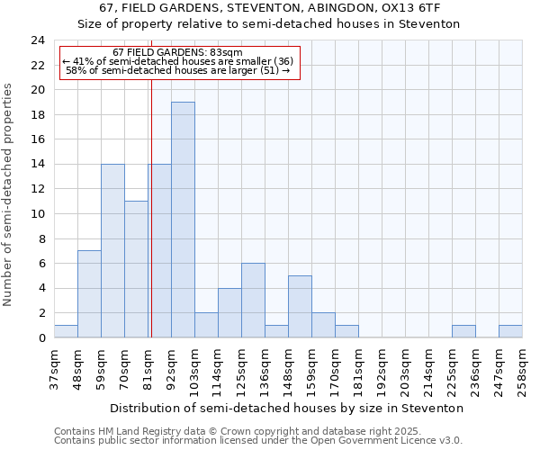 67, FIELD GARDENS, STEVENTON, ABINGDON, OX13 6TF: Size of property relative to semi-detached houses houses in Steventon