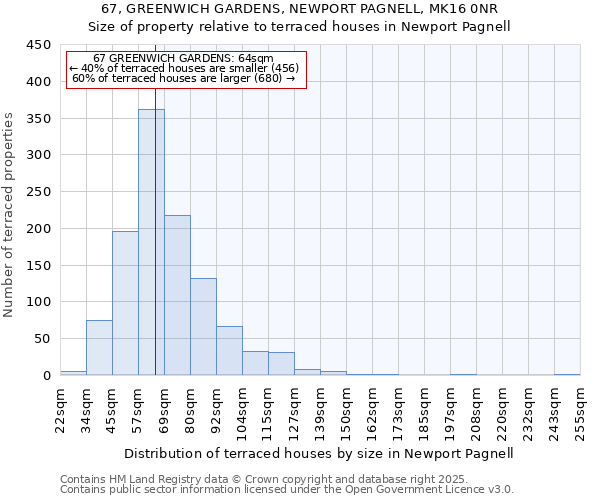 67, GREENWICH GARDENS, NEWPORT PAGNELL, MK16 0NR: Size of property relative to terraced houses houses in Newport Pagnell
