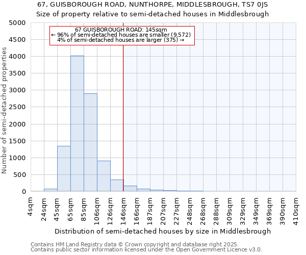 67, GUISBOROUGH ROAD, NUNTHORPE, MIDDLESBROUGH, TS7 0JS: Size of property relative to semi-detached houses houses in Middlesbrough