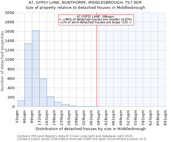67, GYPSY LANE, NUNTHORPE, MIDDLESBROUGH, TS7 0DR: Size of property relative to detached houses houses in Middlesbrough