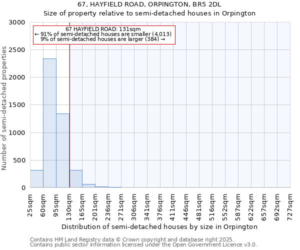 67, HAYFIELD ROAD, ORPINGTON, BR5 2DL: Size of property relative to semi-detached houses houses in Orpington