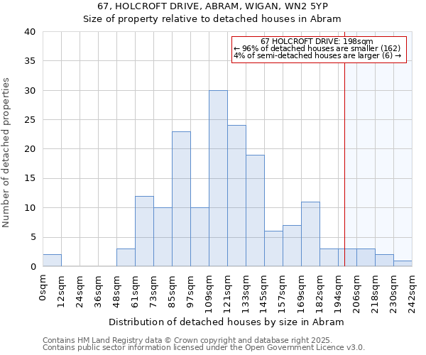 67, HOLCROFT DRIVE, ABRAM, WIGAN, WN2 5YP: Size of property relative to detached houses houses in Abram
