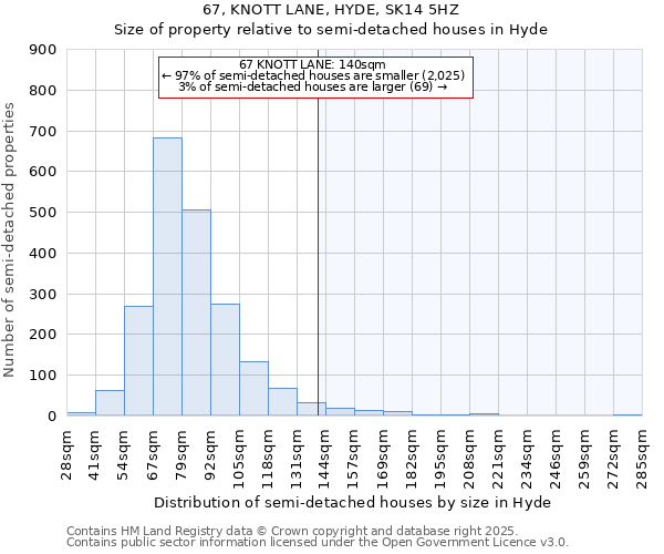 67, KNOTT LANE, HYDE, SK14 5HZ: Size of property relative to semi-detached houses houses in Hyde