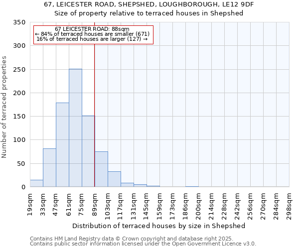 67, LEICESTER ROAD, SHEPSHED, LOUGHBOROUGH, LE12 9DF: Size of property relative to terraced houses houses in Shepshed