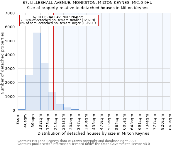 67, LILLESHALL AVENUE, MONKSTON, MILTON KEYNES, MK10 9HU: Size of property relative to detached houses houses in Milton Keynes