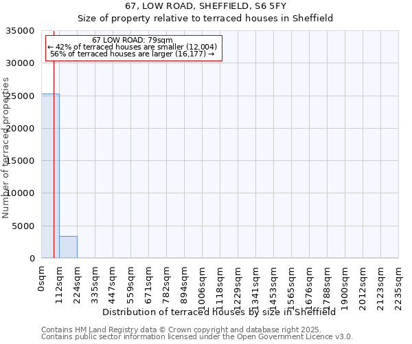 67, LOW ROAD, SHEFFIELD, S6 5FY: Size of property relative to terraced houses houses in Sheffield