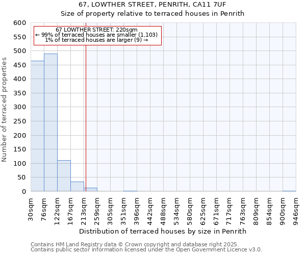 67, LOWTHER STREET, PENRITH, CA11 7UF: Size of property relative to terraced houses houses in Penrith