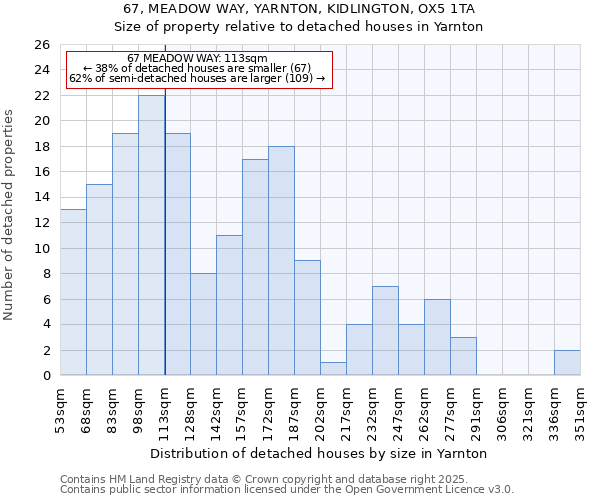 67, MEADOW WAY, YARNTON, KIDLINGTON, OX5 1TA: Size of property relative to detached houses houses in Yarnton