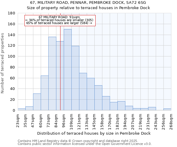 67, MILITARY ROAD, PENNAR, PEMBROKE DOCK, SA72 6SG: Size of property relative to terraced houses houses in Pembroke Dock
