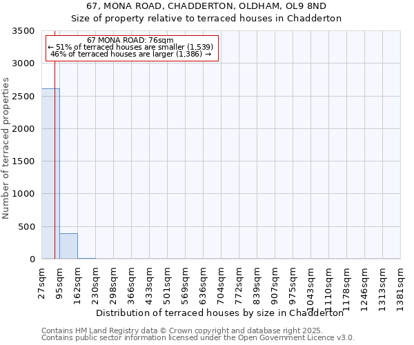 67, MONA ROAD, CHADDERTON, OLDHAM, OL9 8ND: Size of property relative to terraced houses houses in Chadderton
