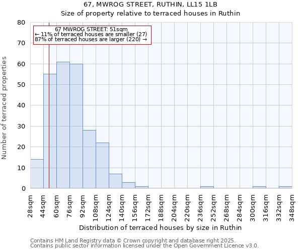 67, MWROG STREET, RUTHIN, LL15 1LB: Size of property relative to terraced houses houses in Ruthin