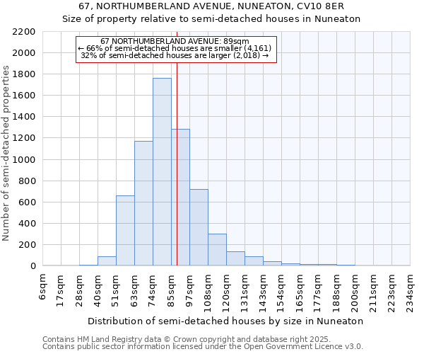 67, NORTHUMBERLAND AVENUE, NUNEATON, CV10 8ER: Size of property relative to semi-detached houses houses in Nuneaton