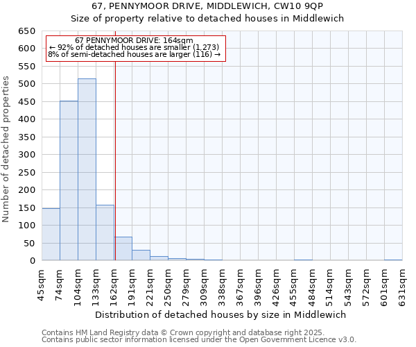67, PENNYMOOR DRIVE, MIDDLEWICH, CW10 9QP: Size of property relative to detached houses houses in Middlewich