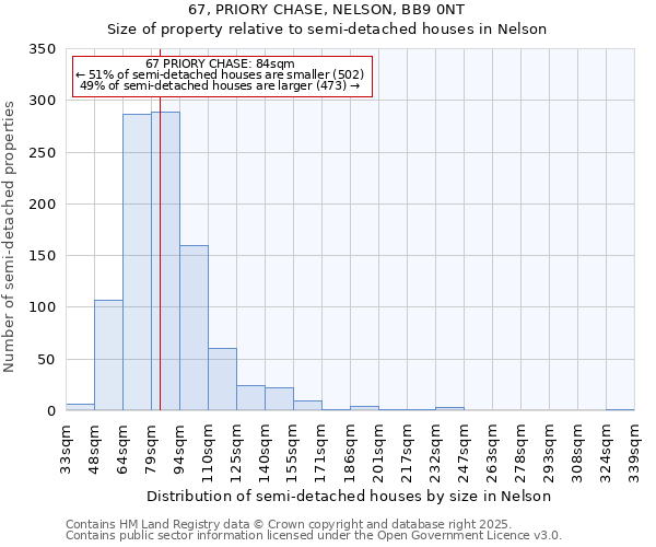 67, PRIORY CHASE, NELSON, BB9 0NT: Size of property relative to semi-detached houses houses in Nelson