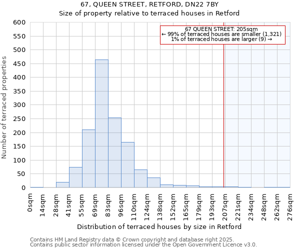67, QUEEN STREET, RETFORD, DN22 7BY: Size of property relative to terraced houses houses in Retford