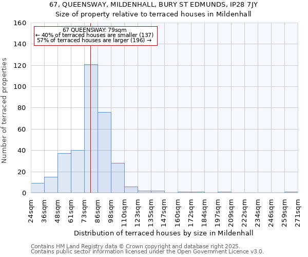 67, QUEENSWAY, MILDENHALL, BURY ST EDMUNDS, IP28 7JY: Size of property relative to terraced houses houses in Mildenhall