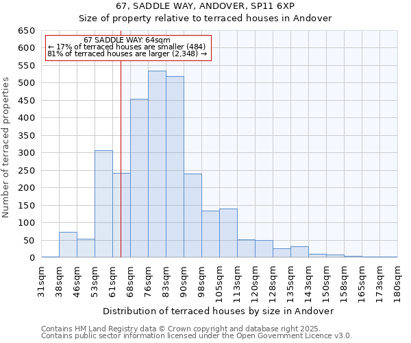 67, SADDLE WAY, ANDOVER, SP11 6XP: Size of property relative to terraced houses houses in Andover