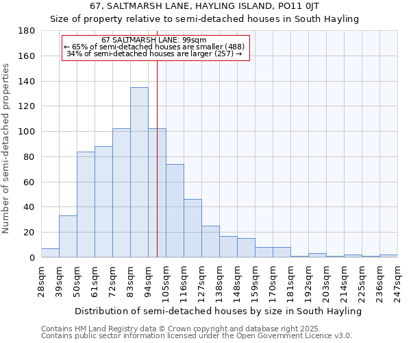 67, SALTMARSH LANE, HAYLING ISLAND, PO11 0JT: Size of property relative to semi-detached houses houses in South Hayling