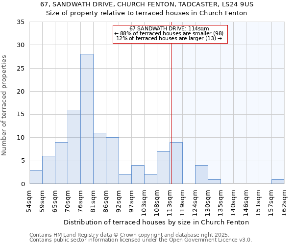 67, SANDWATH DRIVE, CHURCH FENTON, TADCASTER, LS24 9US: Size of property relative to terraced houses houses in Church Fenton