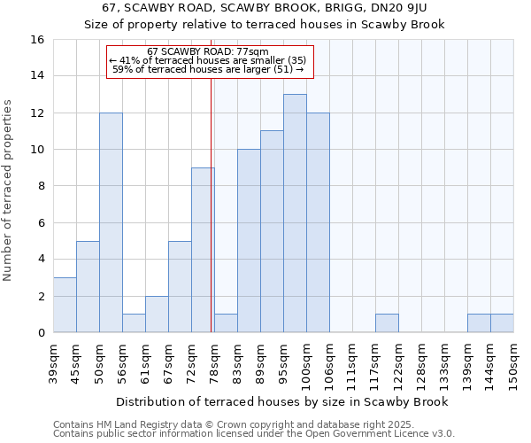 67, SCAWBY ROAD, SCAWBY BROOK, BRIGG, DN20 9JU: Size of property relative to terraced houses houses in Scawby Brook