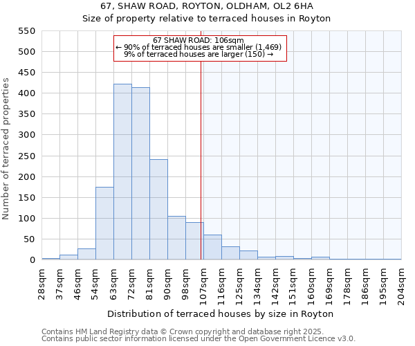 67, SHAW ROAD, ROYTON, OLDHAM, OL2 6HA: Size of property relative to terraced houses houses in Royton
