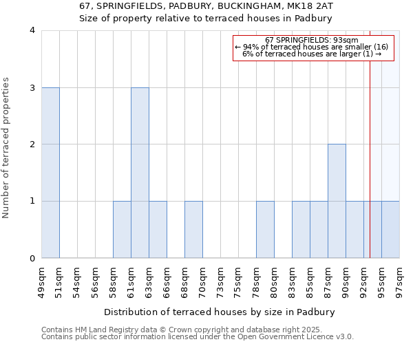 67, SPRINGFIELDS, PADBURY, BUCKINGHAM, MK18 2AT: Size of property relative to terraced houses houses in Padbury