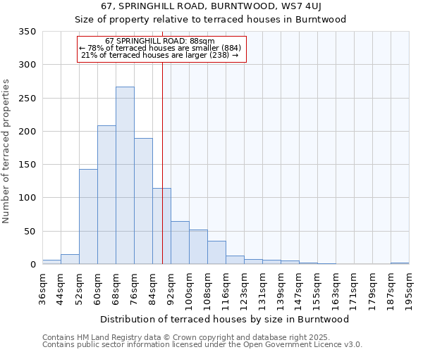 67, SPRINGHILL ROAD, BURNTWOOD, WS7 4UJ: Size of property relative to terraced houses houses in Burntwood