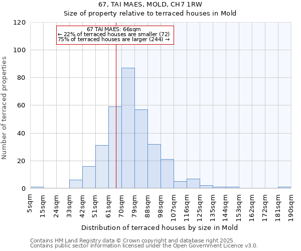 67, TAI MAES, MOLD, CH7 1RW: Size of property relative to terraced houses houses in Mold