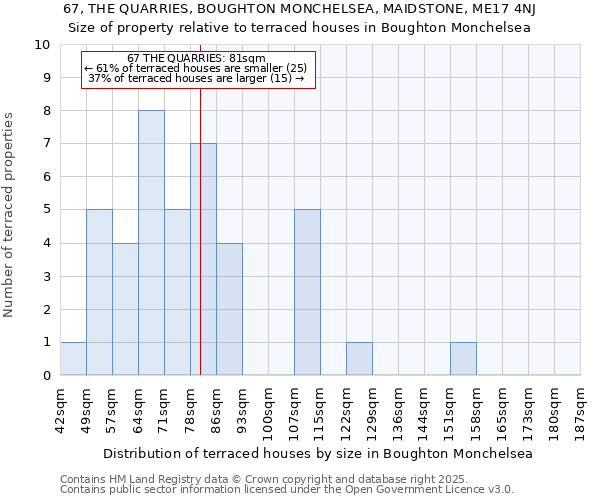 67, THE QUARRIES, BOUGHTON MONCHELSEA, MAIDSTONE, ME17 4NJ: Size of property relative to terraced houses houses in Boughton Monchelsea