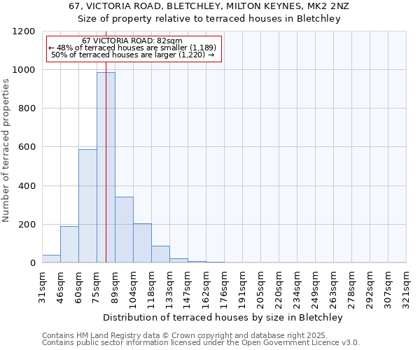 67, VICTORIA ROAD, BLETCHLEY, MILTON KEYNES, MK2 2NZ: Size of property relative to terraced houses houses in Bletchley