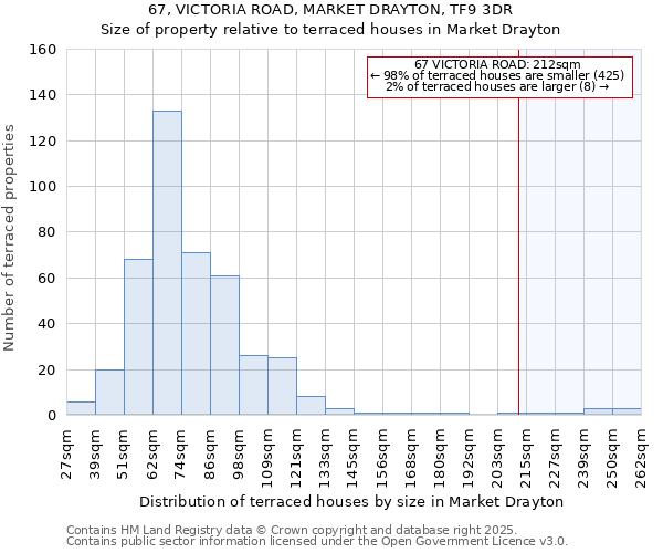 67, VICTORIA ROAD, MARKET DRAYTON, TF9 3DR: Size of property relative to terraced houses houses in Market Drayton