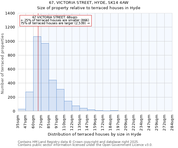 67, VICTORIA STREET, HYDE, SK14 4AW: Size of property relative to terraced houses houses in Hyde