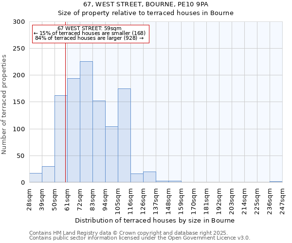 67, WEST STREET, BOURNE, PE10 9PA: Size of property relative to terraced houses houses in Bourne