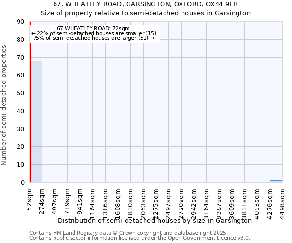 67, WHEATLEY ROAD, GARSINGTON, OXFORD, OX44 9ER: Size of property relative to semi-detached houses houses in Garsington