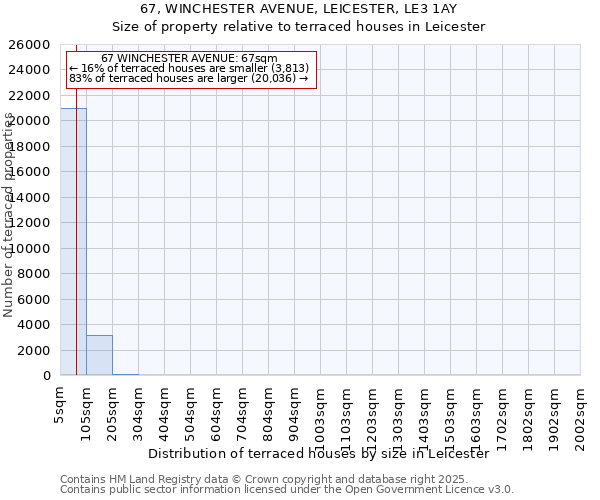 67, WINCHESTER AVENUE, LEICESTER, LE3 1AY: Size of property relative to terraced houses houses in Leicester