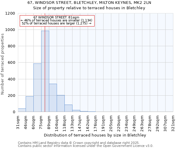 67, WINDSOR STREET, BLETCHLEY, MILTON KEYNES, MK2 2LN: Size of property relative to terraced houses houses in Bletchley
