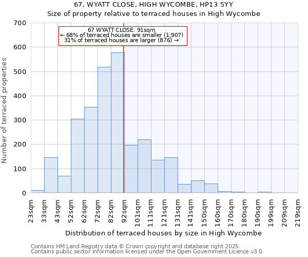 67, WYATT CLOSE, HIGH WYCOMBE, HP13 5YY: Size of property relative to terraced houses houses in High Wycombe