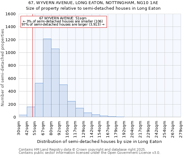 67, WYVERN AVENUE, LONG EATON, NOTTINGHAM, NG10 1AE: Size of property relative to semi-detached houses houses in Long Eaton