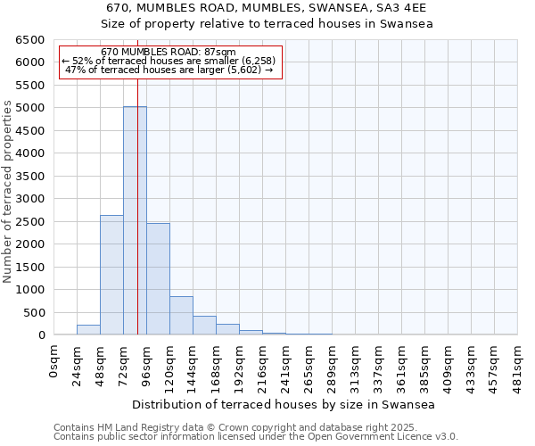 670, MUMBLES ROAD, MUMBLES, SWANSEA, SA3 4EE: Size of property relative to terraced houses houses in Swansea