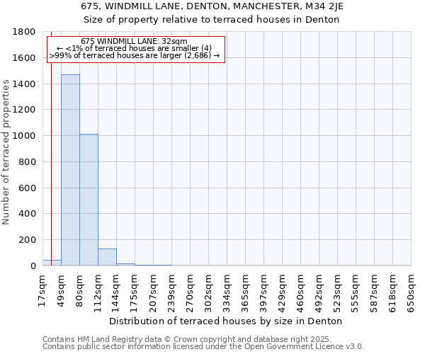 675, WINDMILL LANE, DENTON, MANCHESTER, M34 2JE: Size of property relative to terraced houses houses in Denton