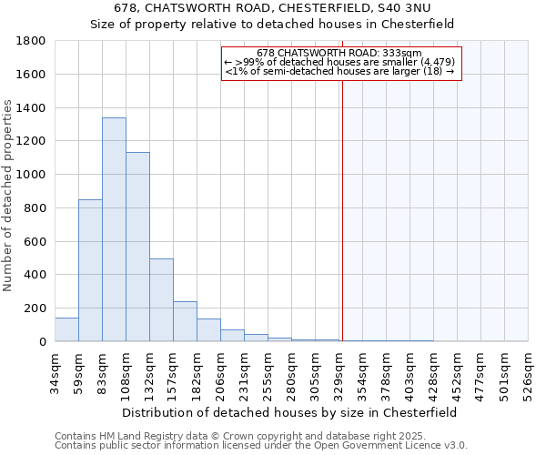 678, CHATSWORTH ROAD, CHESTERFIELD, S40 3NU: Size of property relative to detached houses houses in Chesterfield