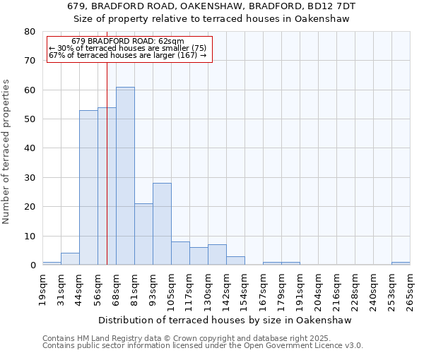 679, BRADFORD ROAD, OAKENSHAW, BRADFORD, BD12 7DT: Size of property relative to terraced houses houses in Oakenshaw