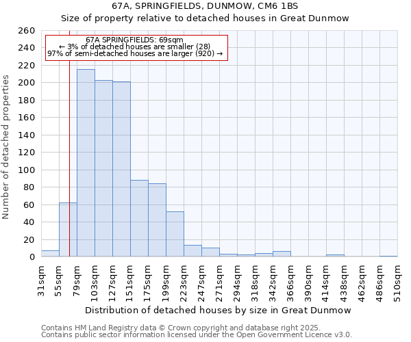 67A, SPRINGFIELDS, DUNMOW, CM6 1BS: Size of property relative to detached houses houses in Great Dunmow