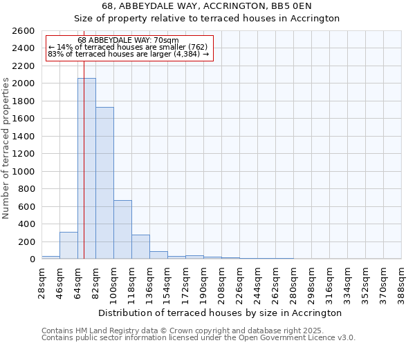 68, ABBEYDALE WAY, ACCRINGTON, BB5 0EN: Size of property relative to terraced houses houses in Accrington