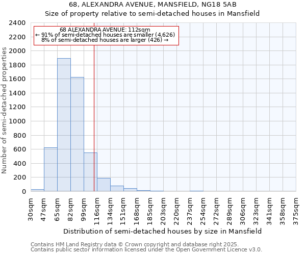 68, ALEXANDRA AVENUE, MANSFIELD, NG18 5AB: Size of property relative to semi-detached houses houses in Mansfield